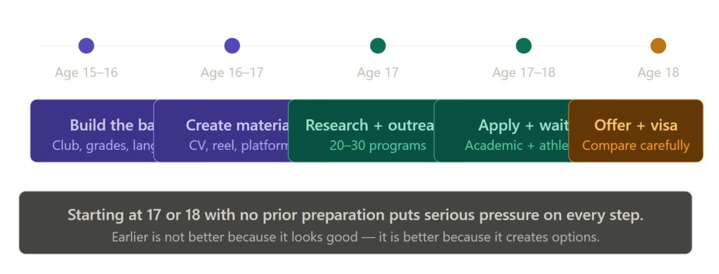 Soccer Scholarships in the USA: How to Apply and Get Accepted